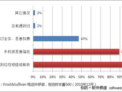 沙利文：网秦稳居2010手机安全行业第一
