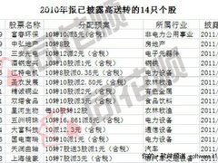 好消息 兔年用同花顺F10掘金高送转股