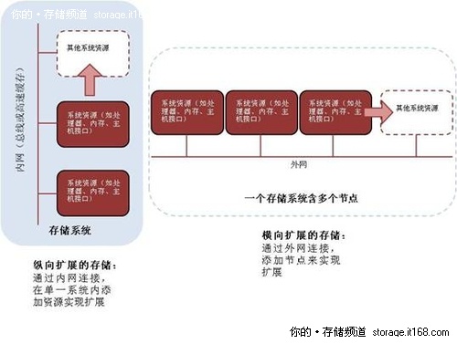 兔年展望：2011存储热点系列1--集群NAS