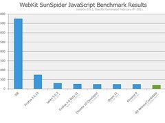 JS性能测试：IE9 RC力敌四大主流浏览器