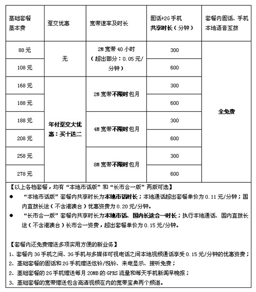 联通沃家庭新款套餐