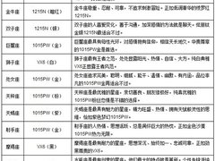 命中注定属于你 12星座最爱EeePC出炉啦