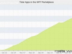 Windows Phone 应用数目突破8000