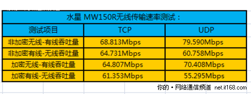 无线信号传输速率测试