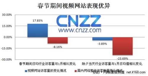 CNZZ数据中心：视频网站新春喜迎开门红