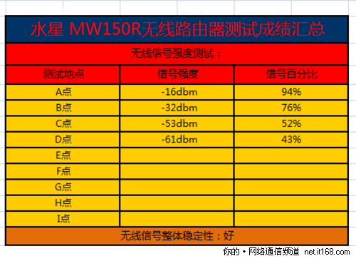 无线信号强度测试