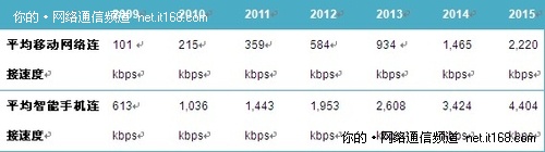 思科报告预测2015年全球移动数据流量