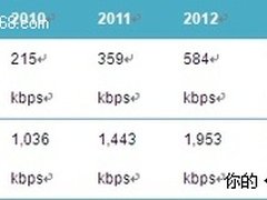 思科报告预测2015年全球移动数据流量