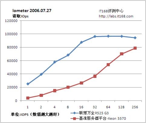 Iometer磁盘子系统性能测试