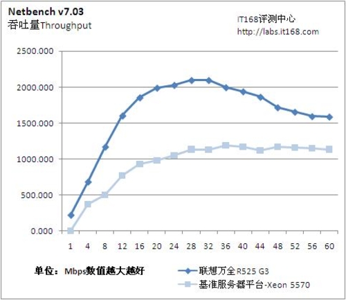 Netbench网络性能测试