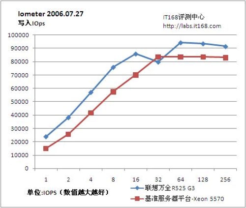 Iometer磁盘子系统性能测试