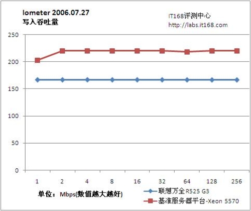 Iometer磁盘子系统性能测试