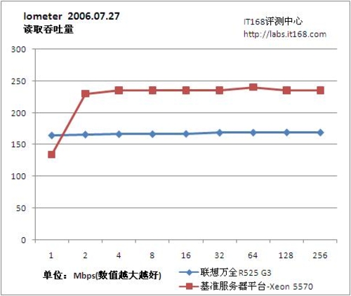 Iometer磁盘子系统性能测试