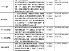 面向中小企业 惠普x86服务器选型指南