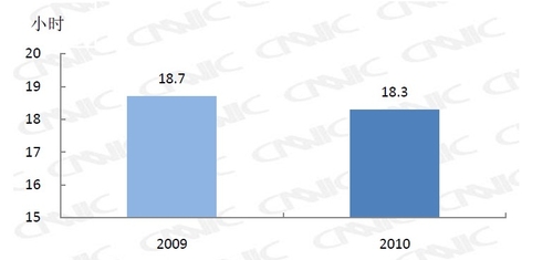 最新中国互联网报告出炉:上海网速最慢?