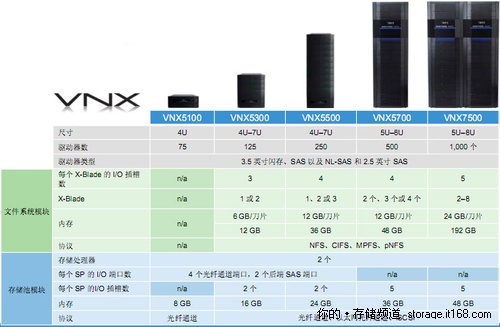 中端市场性能王VNX5000系列