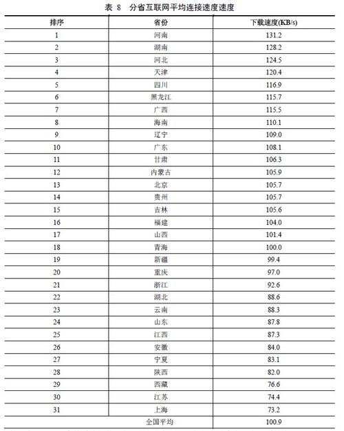 最新中国互联网报告出炉:上海网速最慢?