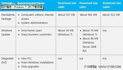 微软发布Windows 7第一版服务包