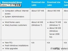 微软发布Windows 7第一版服务包