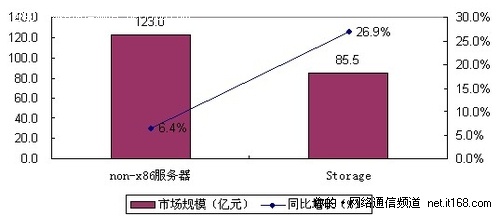 企业级市场:发力新兴行业 切合用户需求