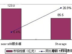 企业级市场:发力新兴行业 切合用户需求