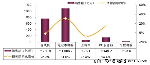 PCs市场:移动产品活跃 新兴产品成亮点