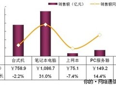 PCs市场:移动产品活跃 新兴产品成亮点