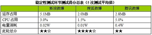 新浪搜狐腾讯3大微博平台S60客户端横测