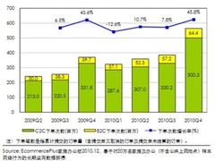 2010四季度中国网购市场订单量达5.6亿
