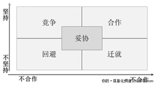 如何化解团队冲突？IT经理与管理者必看