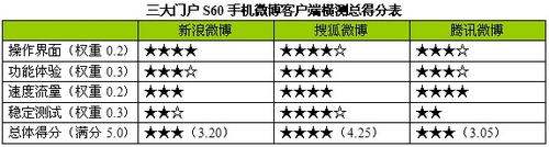 新浪搜狐腾讯3大微博平台S60客户端横测