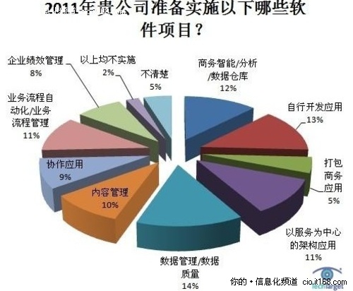 2011年企业软件项目数量众多而分布均匀