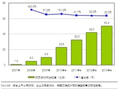2010中国网页游戏市场规模达到22.8亿元
