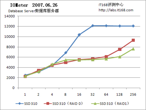 310 SSD固态硬盘：应用IOps测试