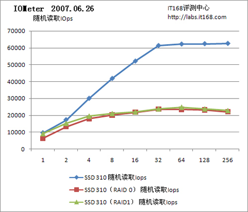 310 SSD固态硬盘：IOps读写性能测试