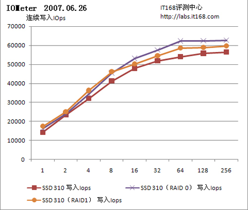 310 SSD固态硬盘：IOps读写性能测试