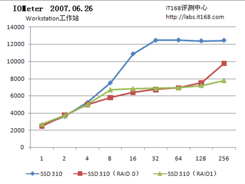 310 SSD固态硬盘：应用IOps测试