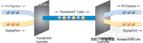 PCI-E加DP 详解Thunderbolt接口技术