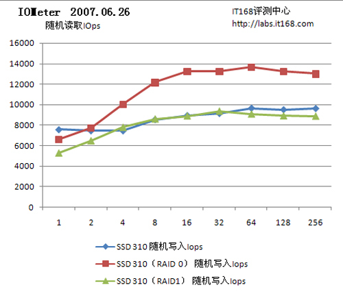 310 SSD固态硬盘：IOps读写性能测试