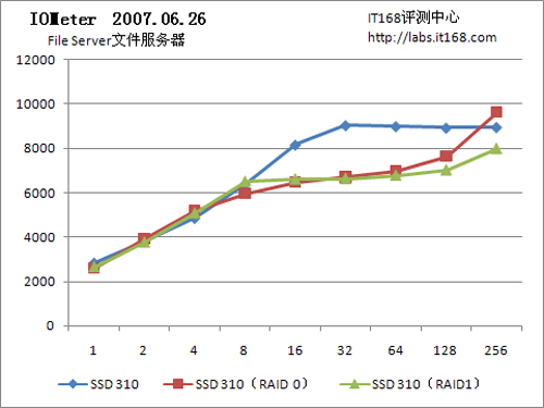 310 SSD固态硬盘：应用IOps测试