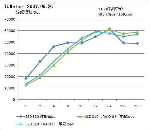 310 SSD固态硬盘：IOps读写性能测试