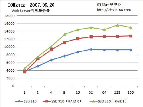 310 SSD固态硬盘：应用IOps测试