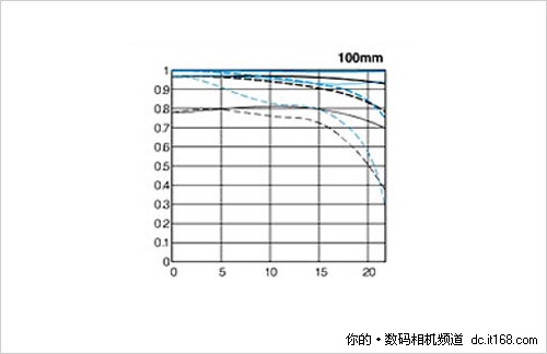 佳能L头：EF 100mm f/2.8L IS USM