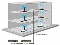 统一网络访问 如何组建多层无线网络？