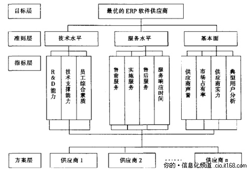 ERP产品与服务选型模型