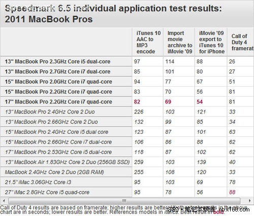 提速53% 新MacBook Pro测试报告出炉