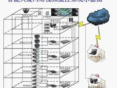波粒科技智能大厦网络视频监控解决方案
