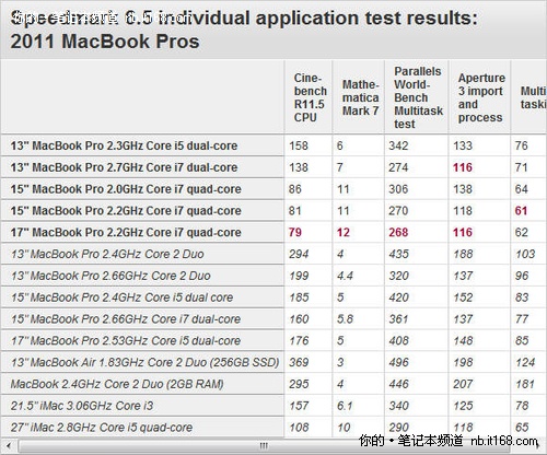 提速53% 新MacBook Pro测试报告出炉