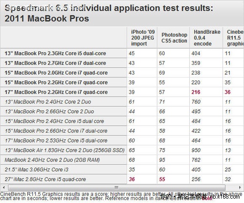 提速53% 新MacBook Pro测试报告出炉