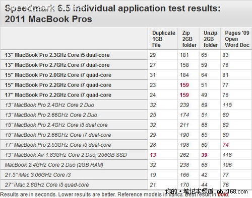 提速53% 新MacBook Pro测试报告出炉